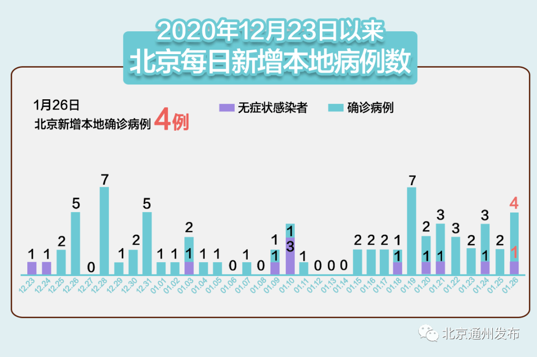 河北新增本土无症状142例/河北新增69例无症状问责