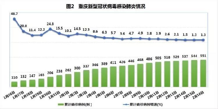 【重庆各区疫情走势明显分化,重庆各区疫情走势明显分化情况】
