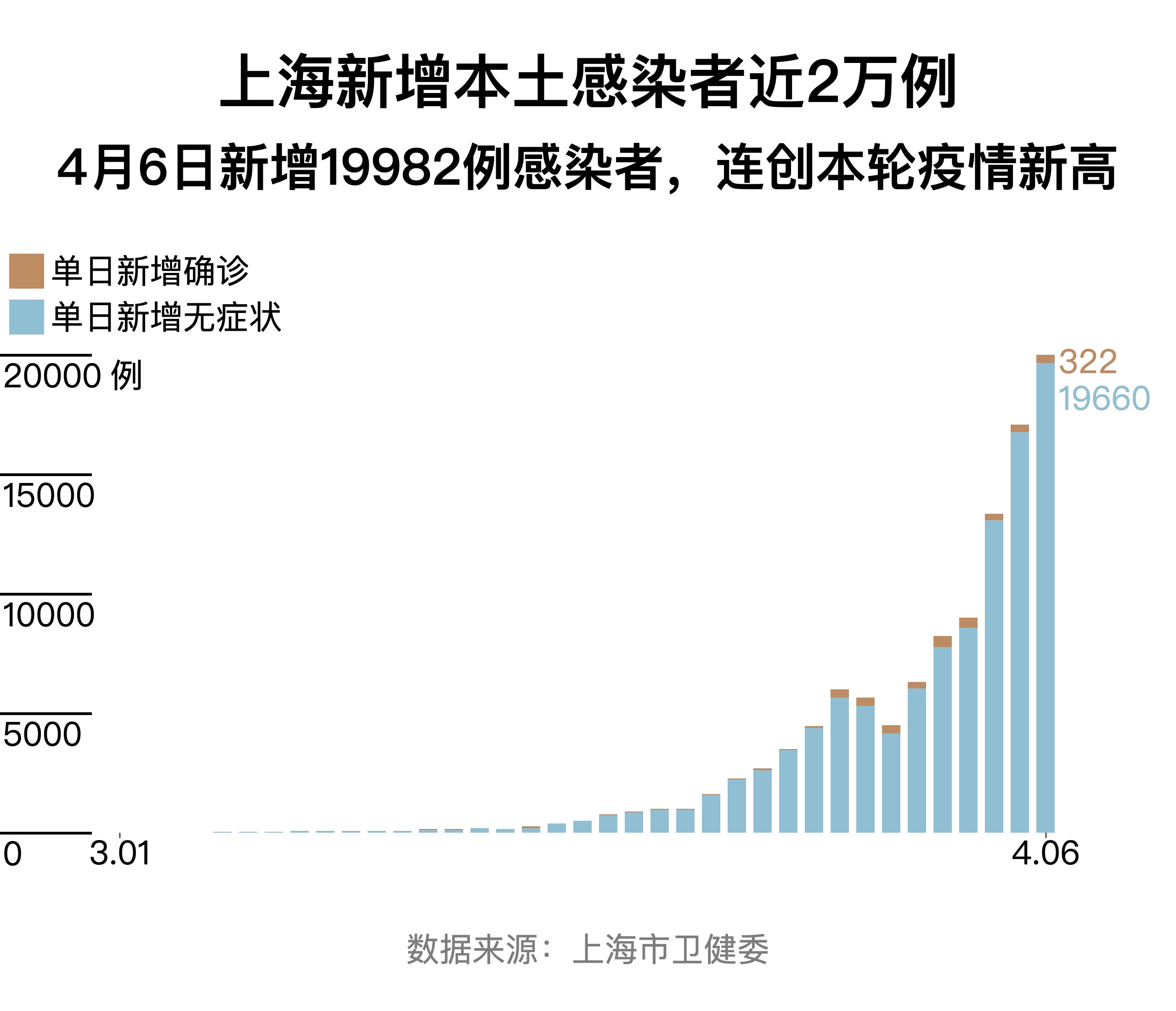 上海新增本土无症状3例/上海新增无症状感染者
