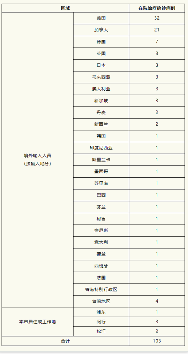 上海新增本土无症状3例/上海新增无症状感染者