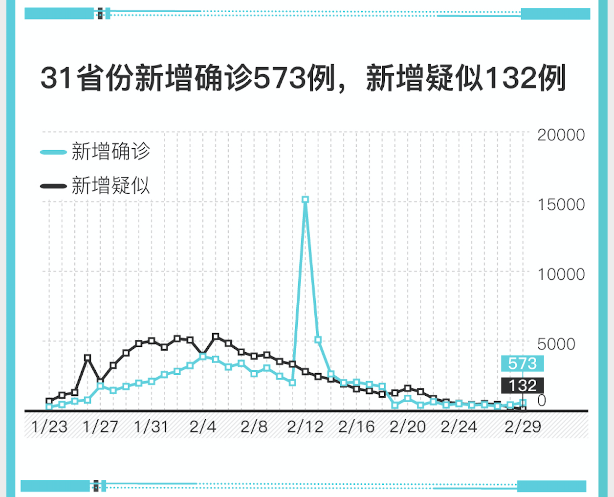 【31省新增确诊24例,31省新增确诊22例啊】