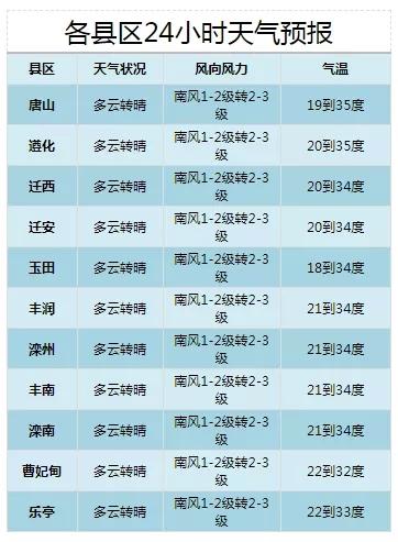 唐山最新消息今天/唐山最新消息今天天气预报