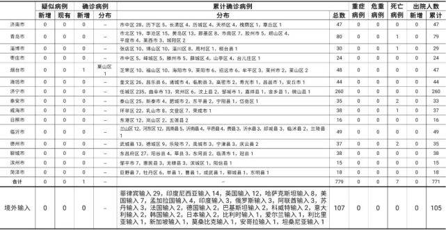 青岛新增96例本土确诊无症状205例.青岛新增无症状感染者2例？