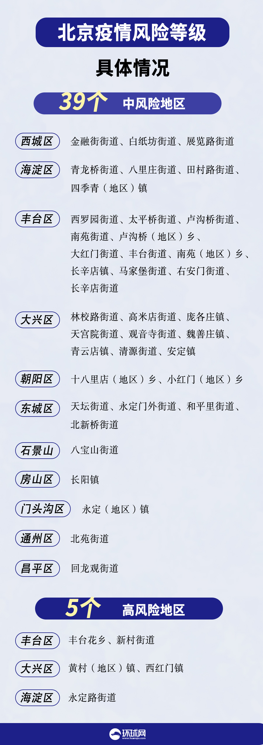 北京中风险地区达39个/北京中风险地区有哪些 最新