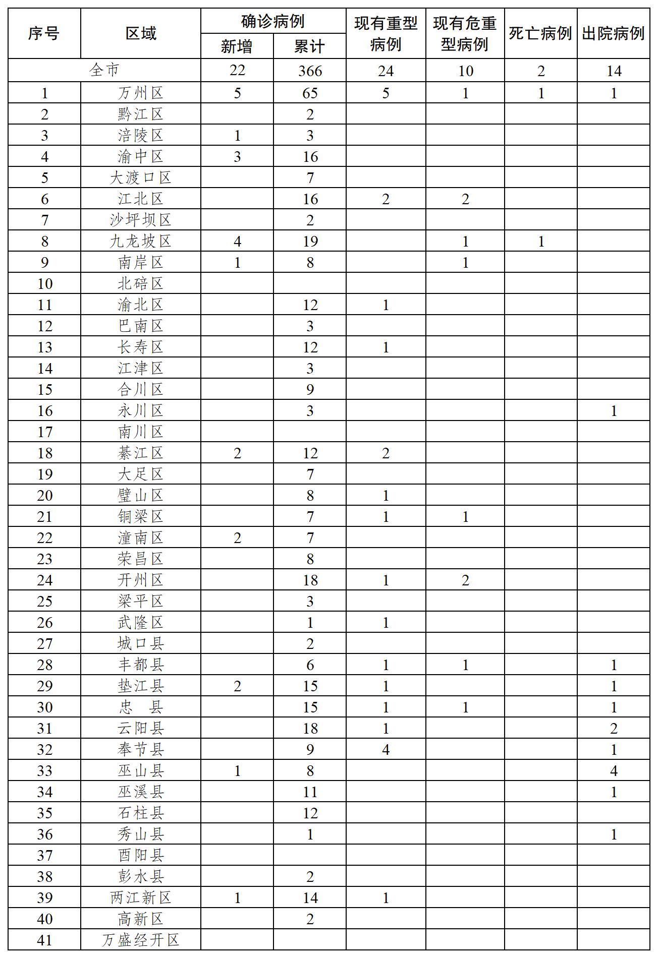 31省区市新增确诊30例(31省区市新增确诊病例107例)