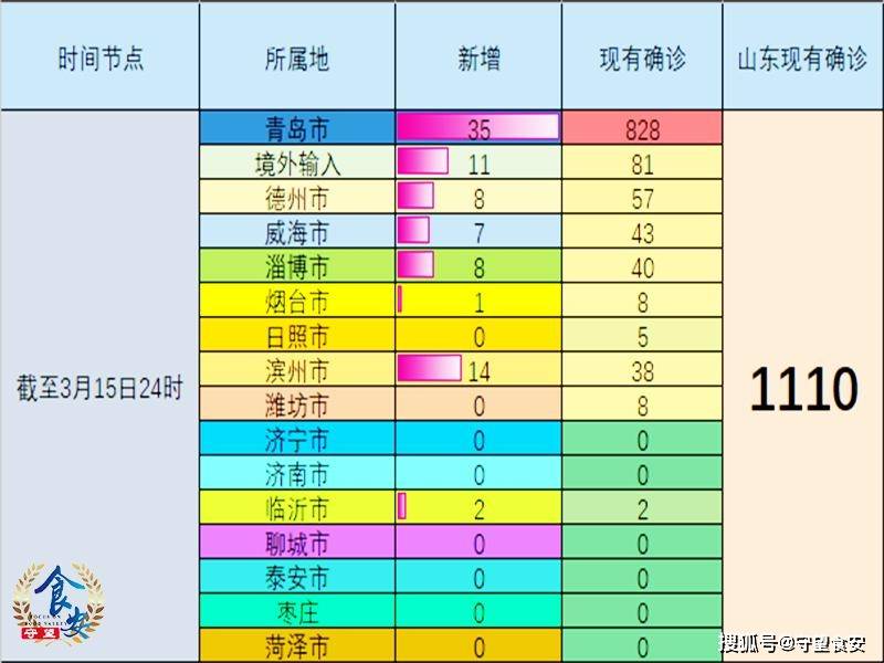 山东新增本土159例(山东新增本土一例)