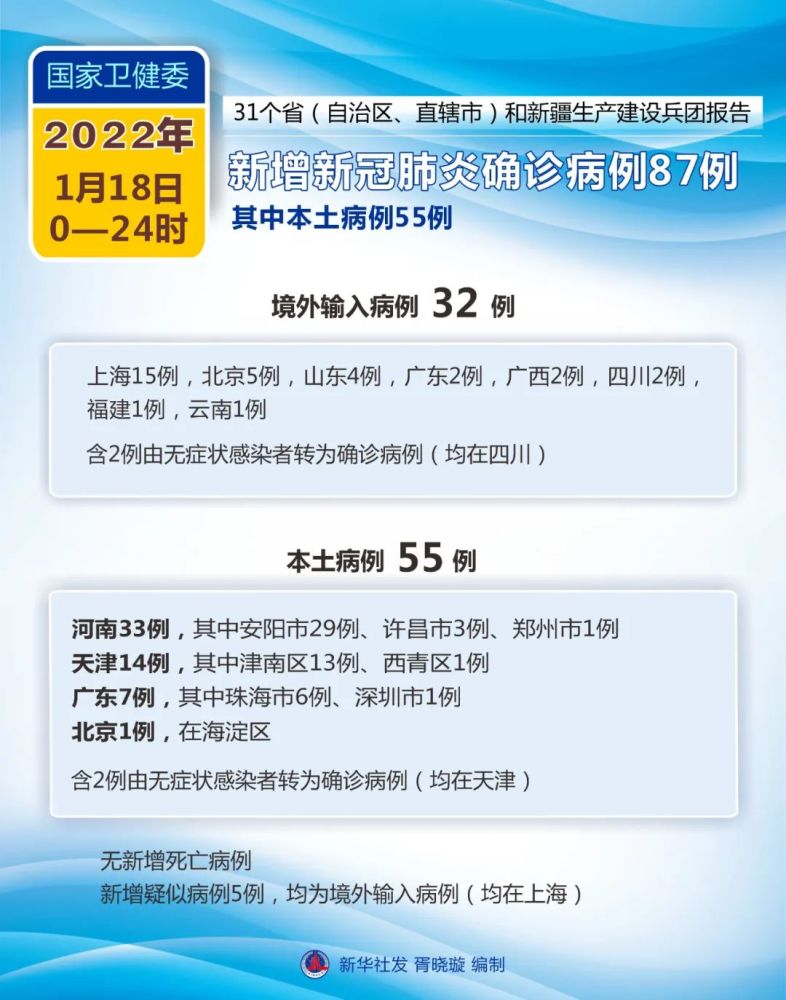 【31省新增确诊1334例,31省新增确诊22例含本土12例】