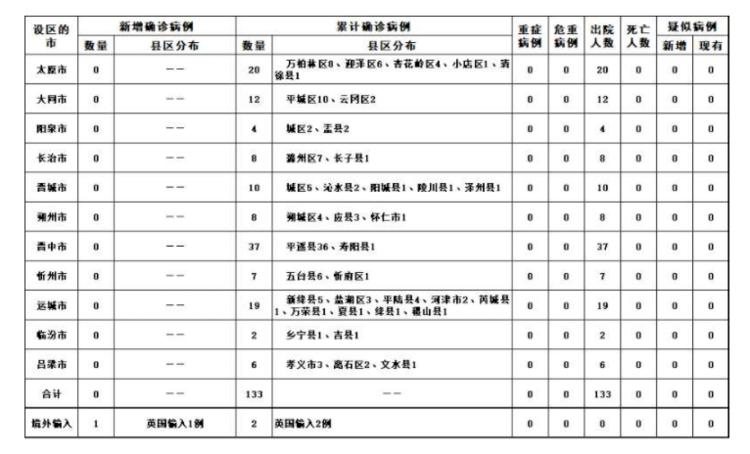 山西新增3例本土确诊.山西新增1例本土病例具体详情是?？