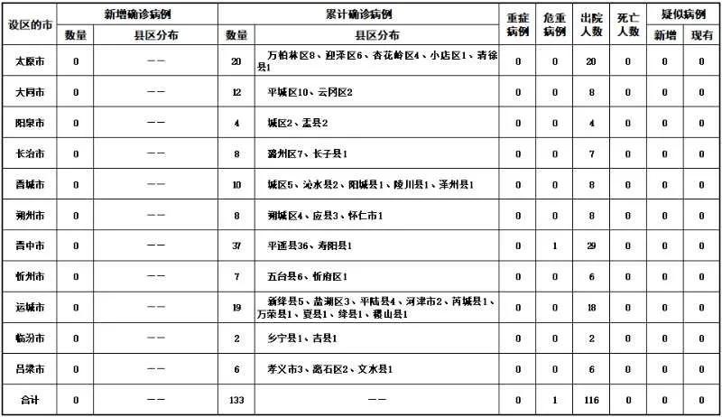 山西新增3例本土确诊.山西新增1例本土病例具体详情是?？