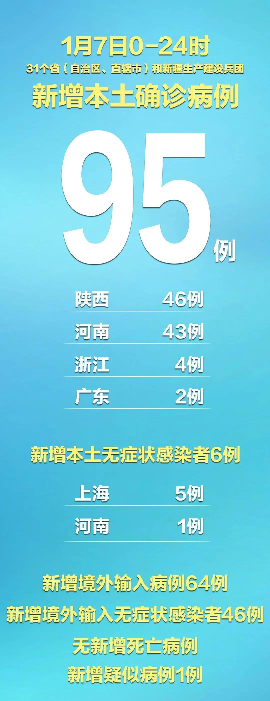 31省新增境外2例.31省新增境外20例？