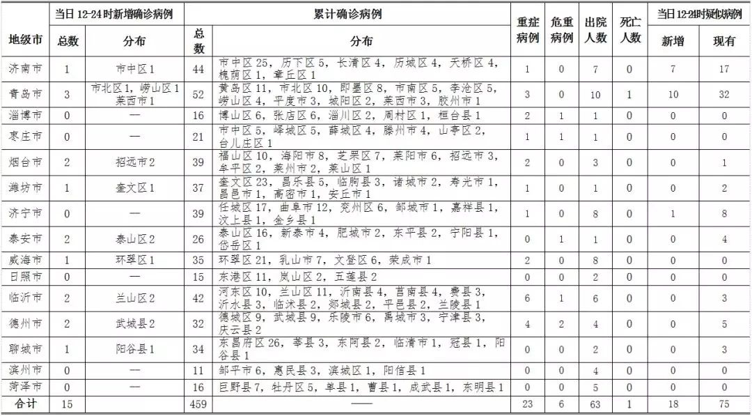 【山东潍坊3例阳性轨迹公布,山东潍坊出现新型冠状病毒】