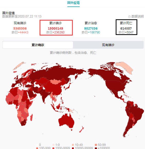 【全球确诊逾565万,全球确诊逾165亿例】