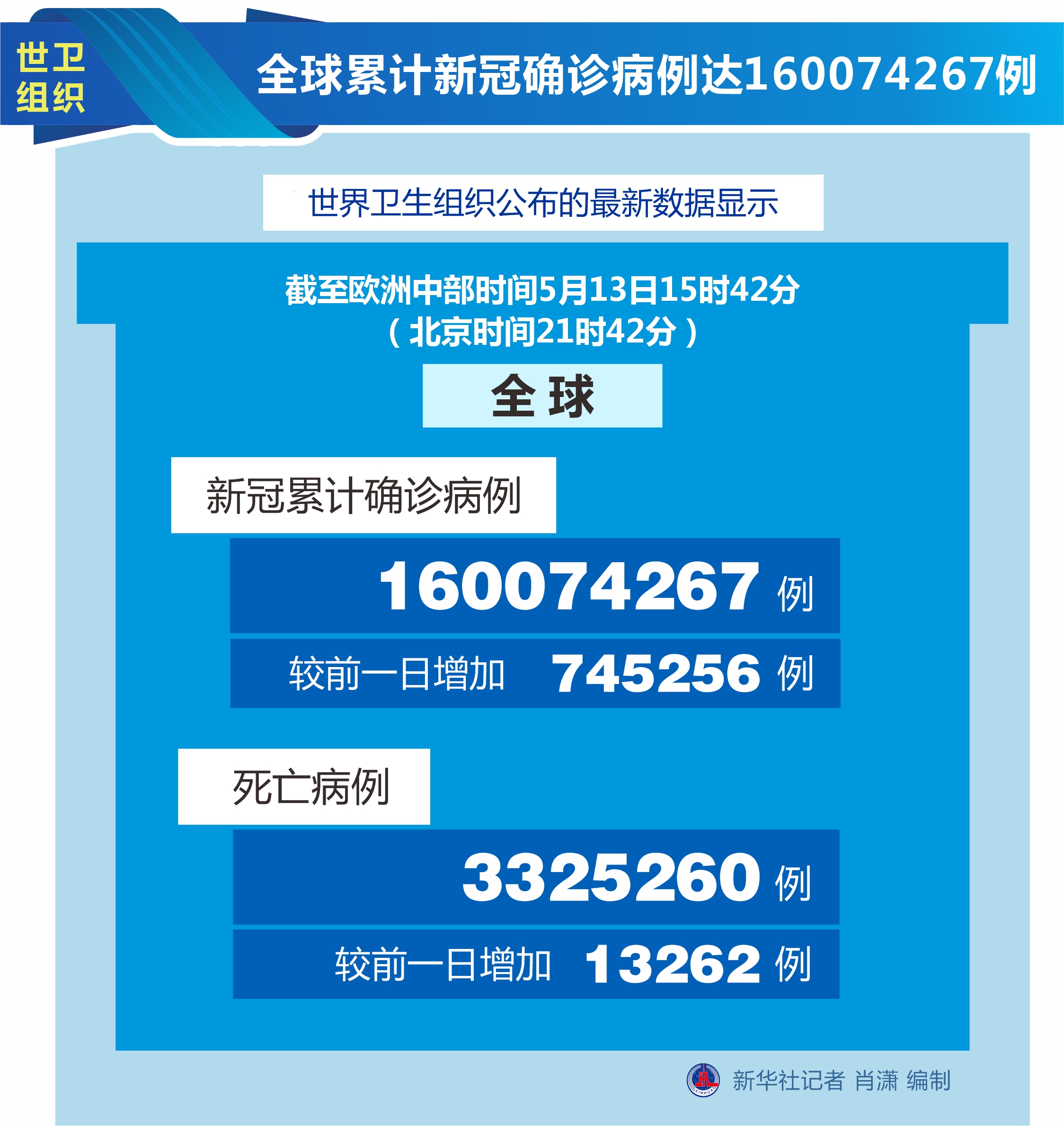 【全球确诊逾565万,全球确诊逾165亿例】