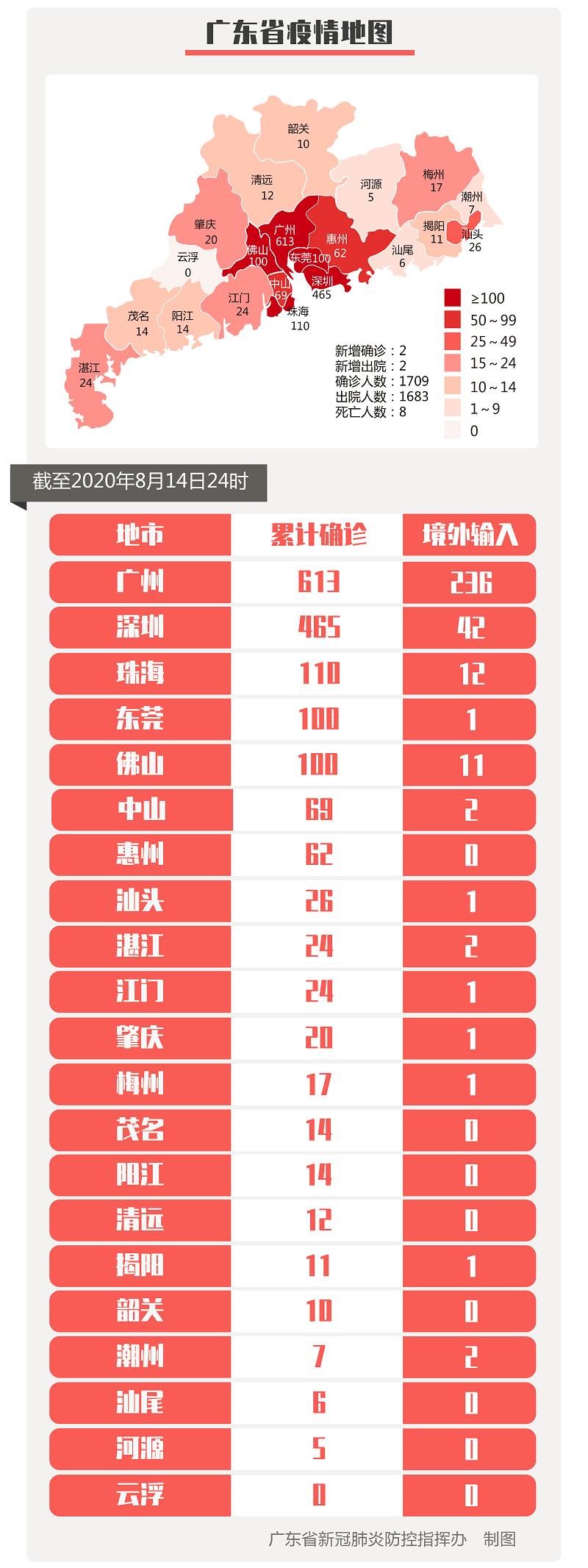广东新增25例本土确诊病例/广东新增25例本土确诊病例详情
