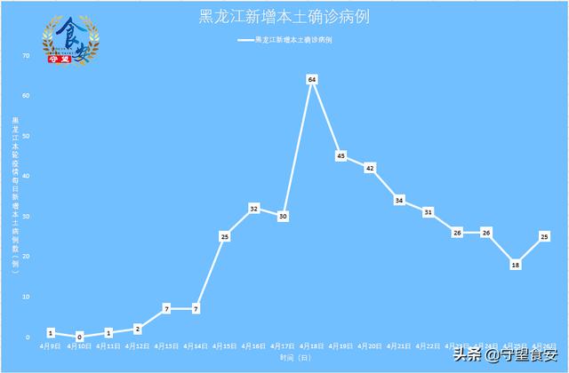黑龙江新增32例本土确诊病例.黑龙江新增82例本土确诊？