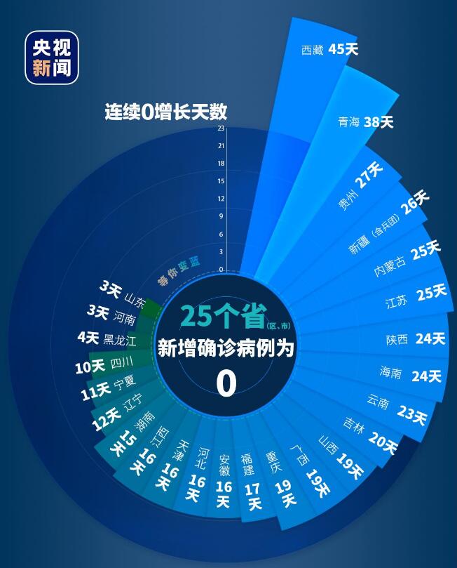 全国新增3例本土新冠病例/全国新增本土确诊病例328例