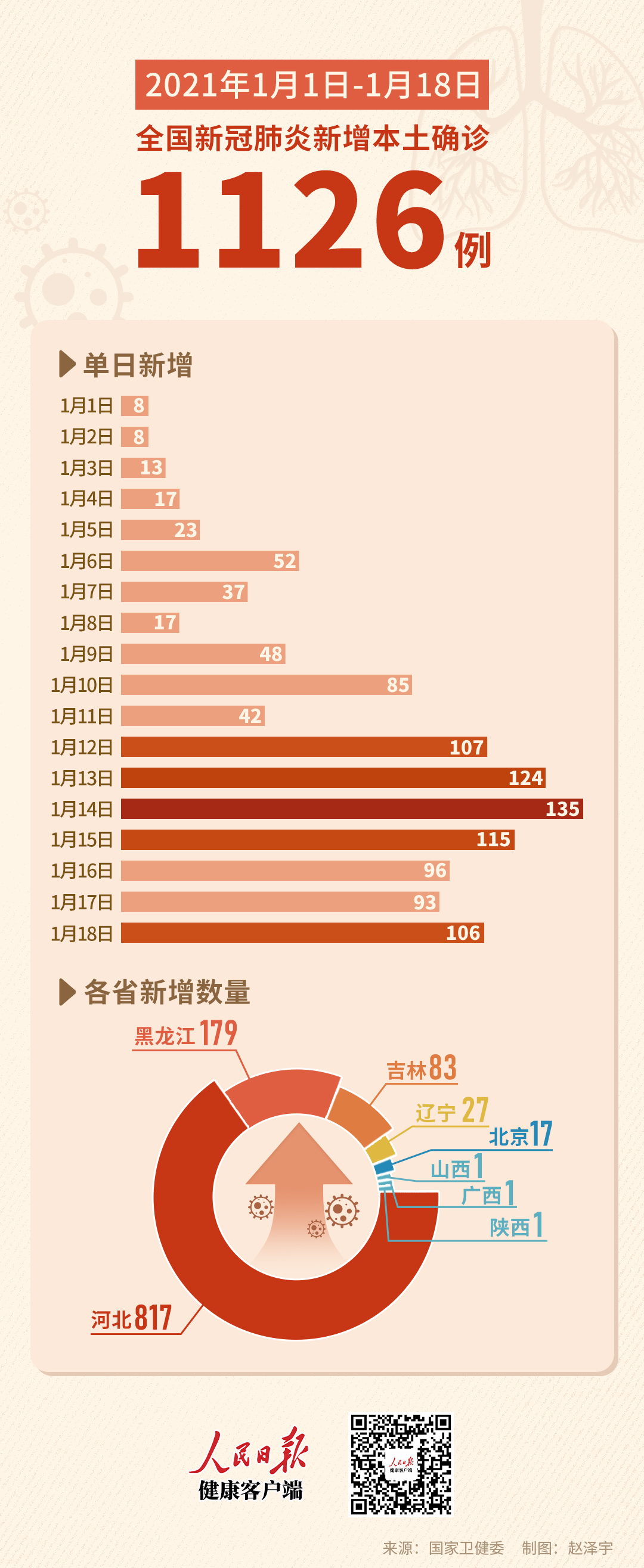 全国新增3例本土新冠病例/全国新增本土确诊病例328例