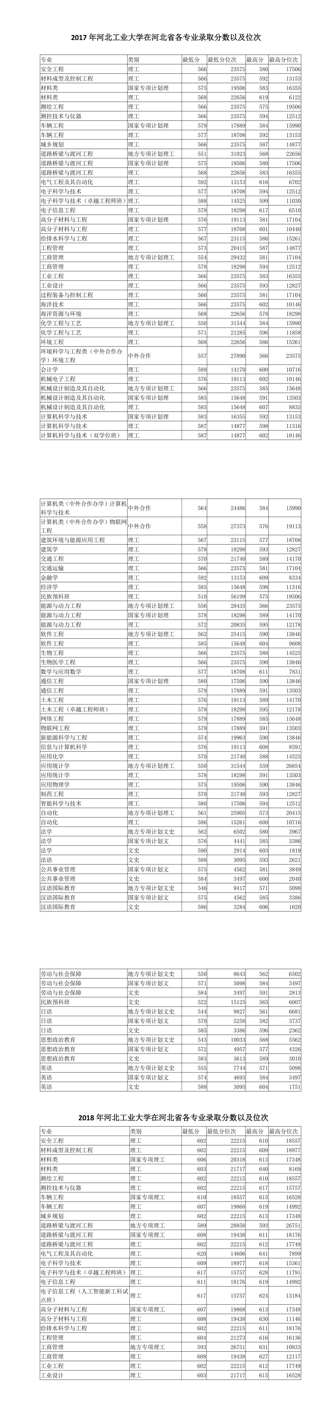 河北新增.河北新增专业？