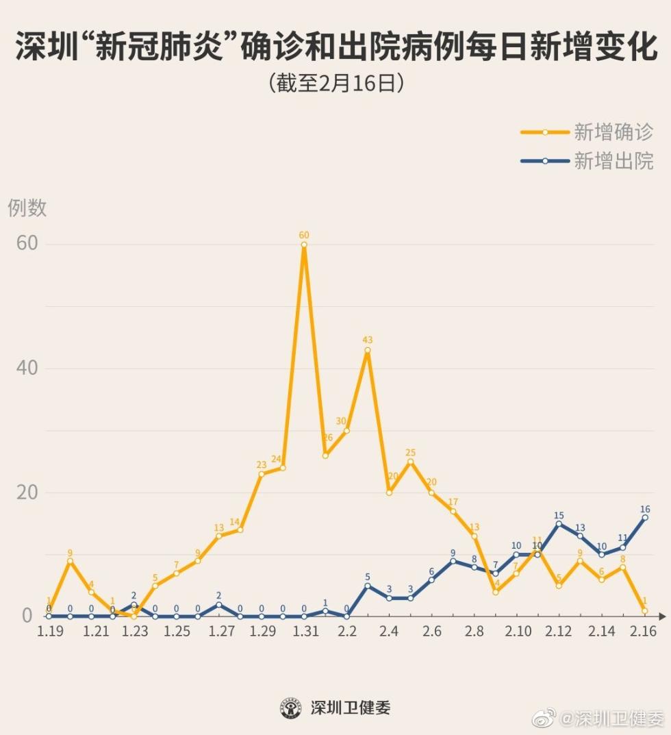 深圳新增19例本土病例(深圳新增11例)
