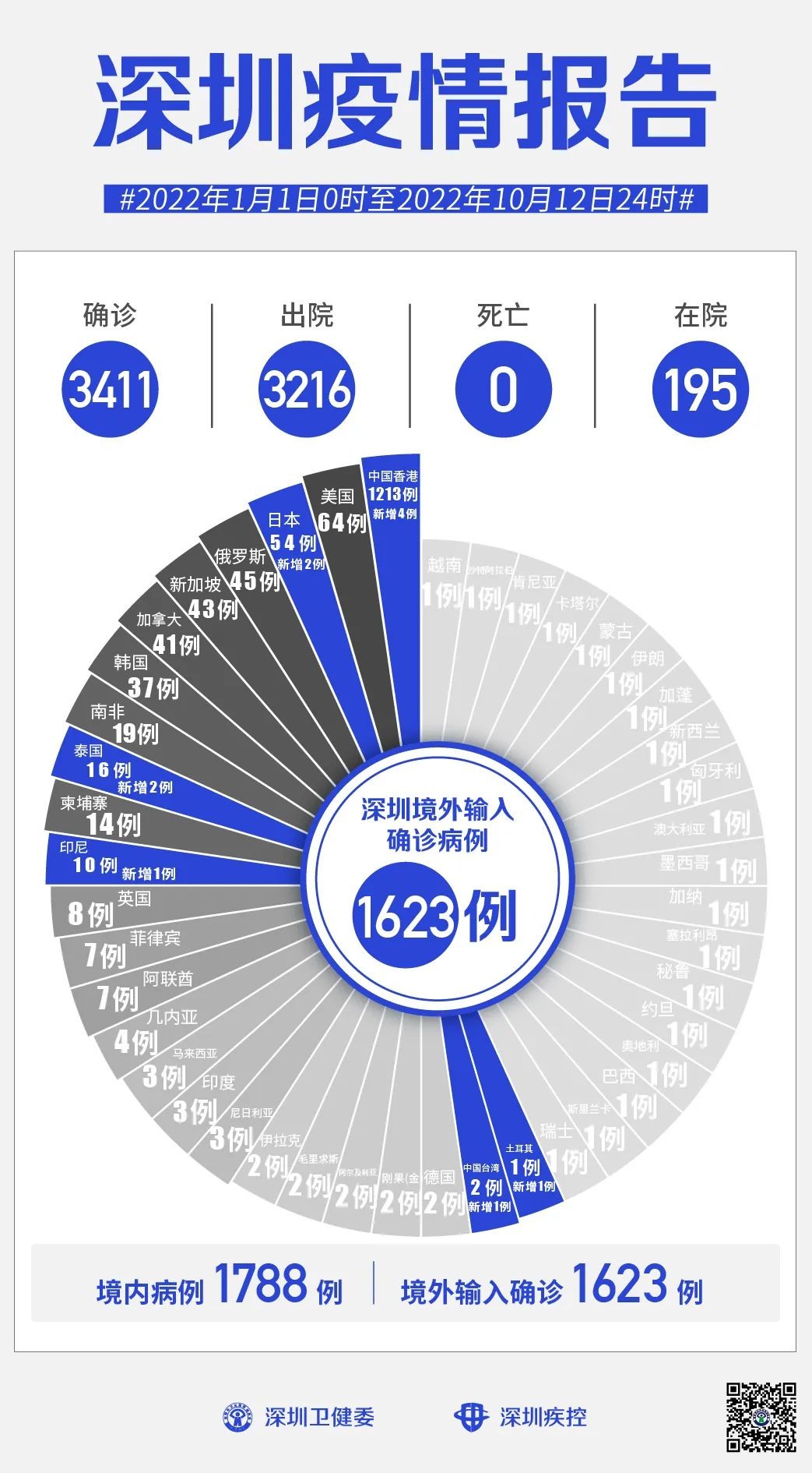 深圳新增19例本土病例(深圳新增11例)