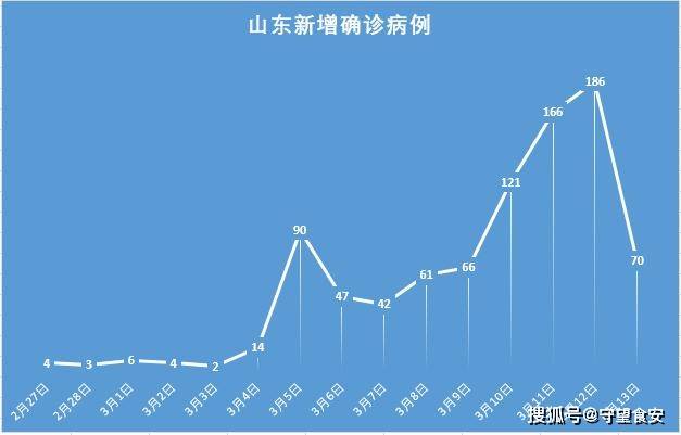 山东新增本土确诊66例/山东 新增本土