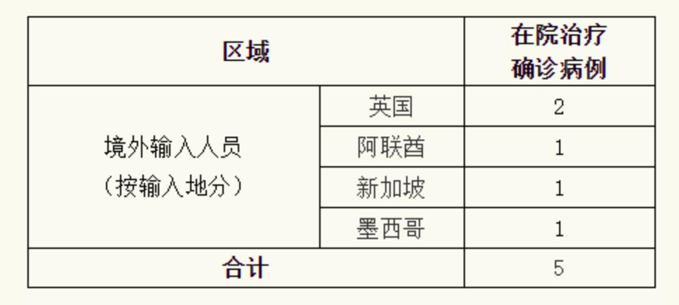 【昨日新增确诊2例均为境外输入,昨日新增确诊2例均为境外输入病例】