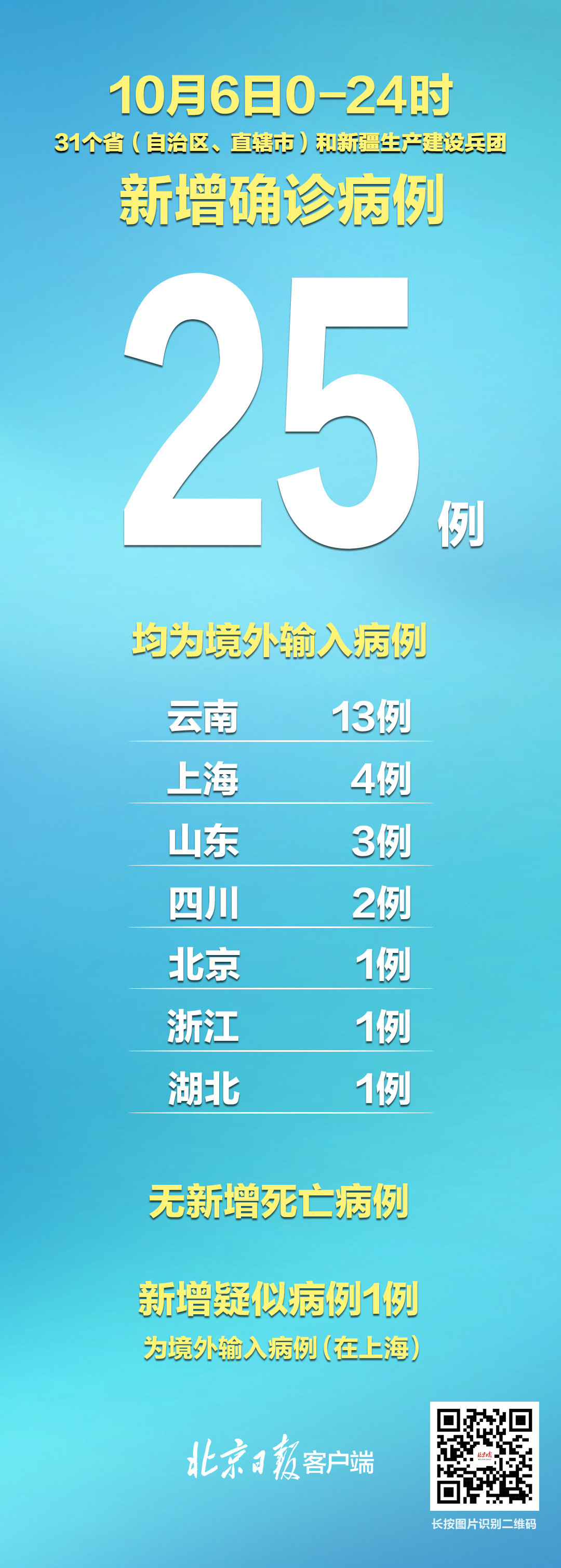 31省区市新增确诊病例31例.31省区市新增确诊11例？