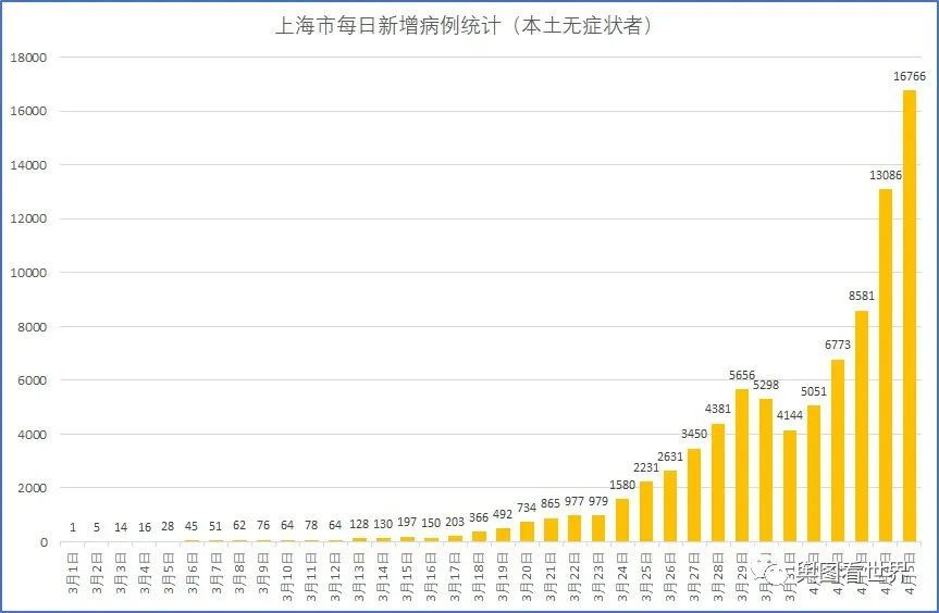 上海无症状感染者总数(上海本地无症状感染者)