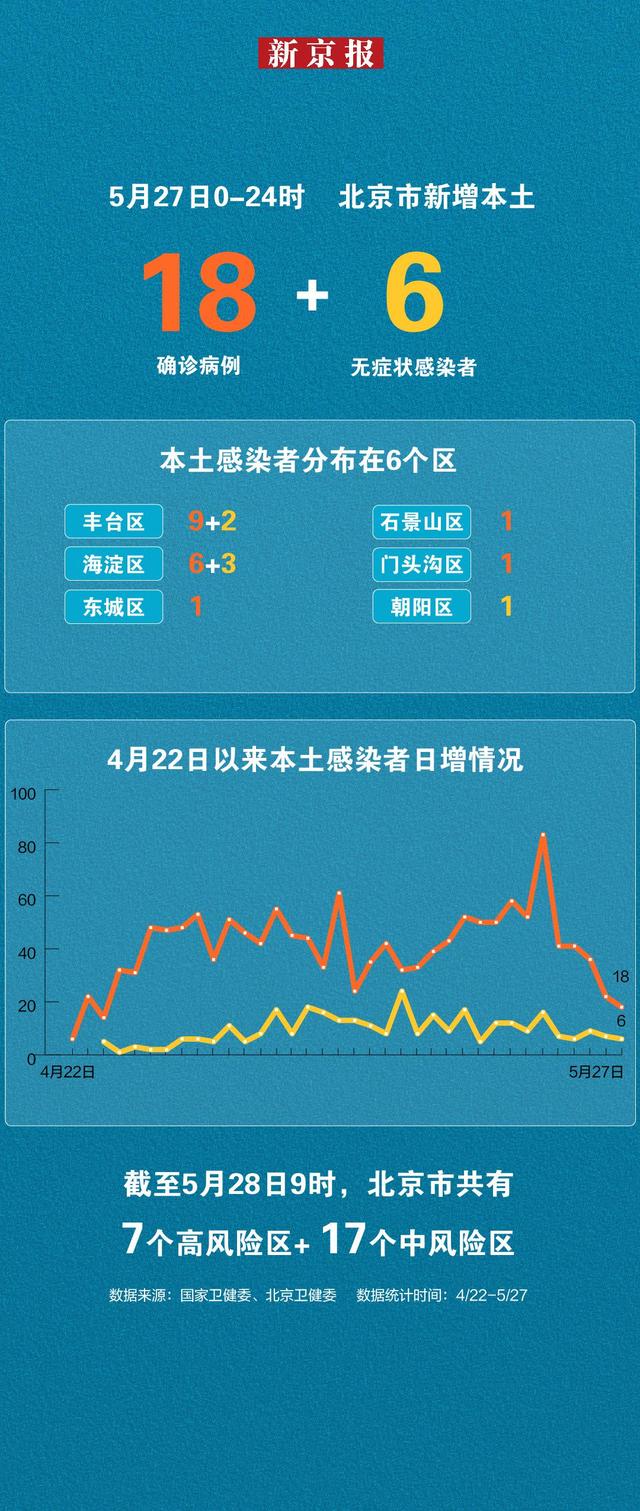北京昨日新增18例本土确诊(北京昨日新增确诊病例轨迹)