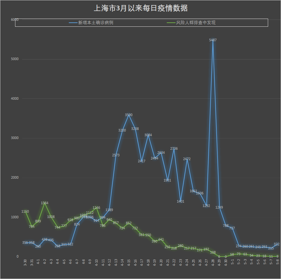 【上海新增本土确诊322,上海新增2本地确诊轨迹】