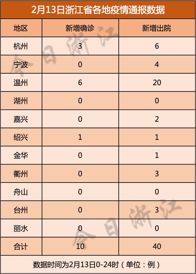 【浙江新增本土确诊31例,浙江新增新冠本土一例】