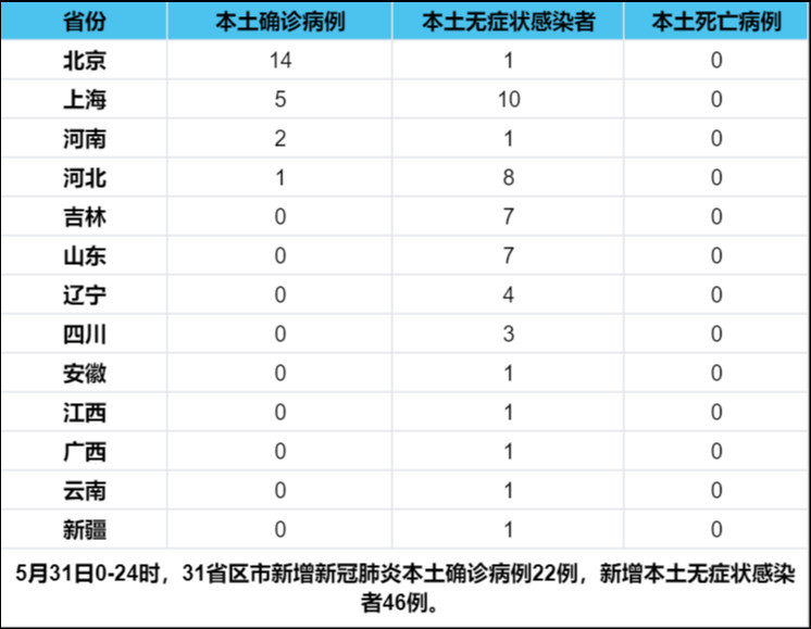 31省区市增本土5例(31省份增本土12例)