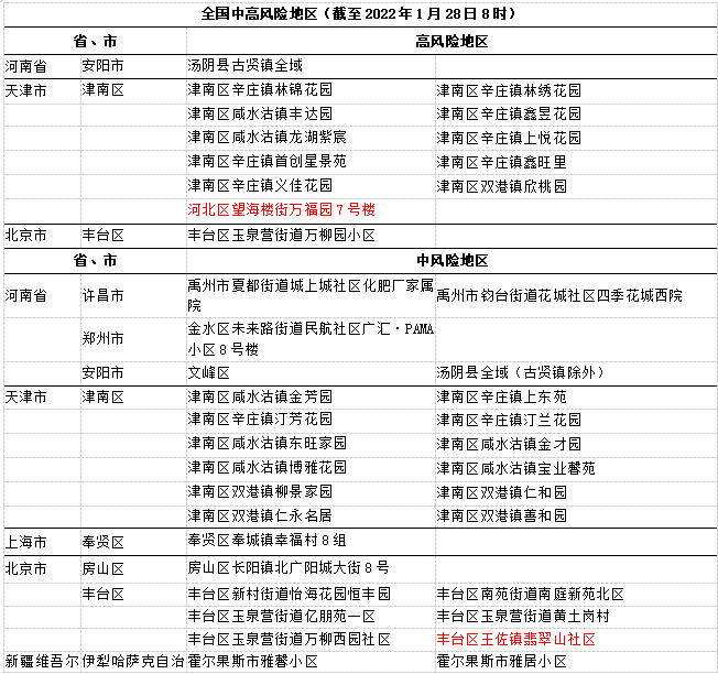 全国中高风险地区最新名单(全国中高风险地区汇总最新)