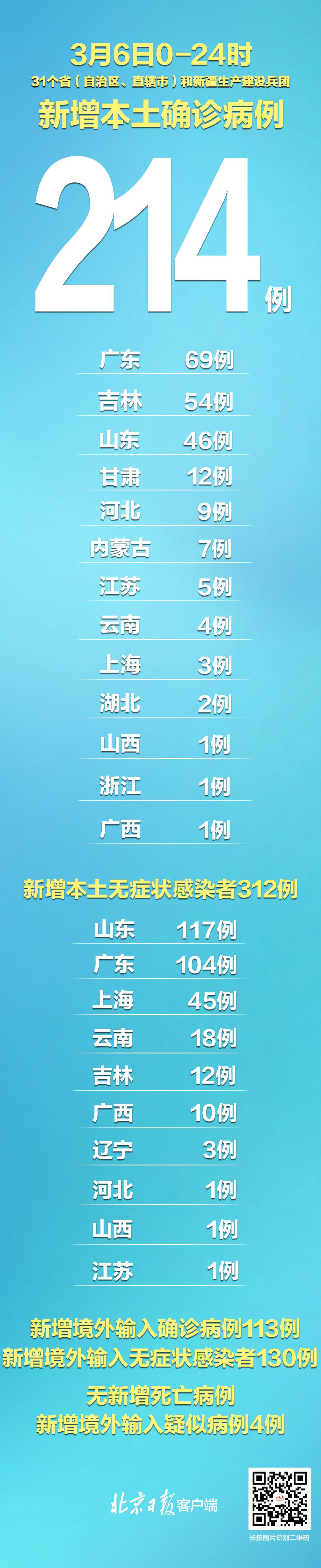 【31省新增本土52例,31省新增本土61例i】