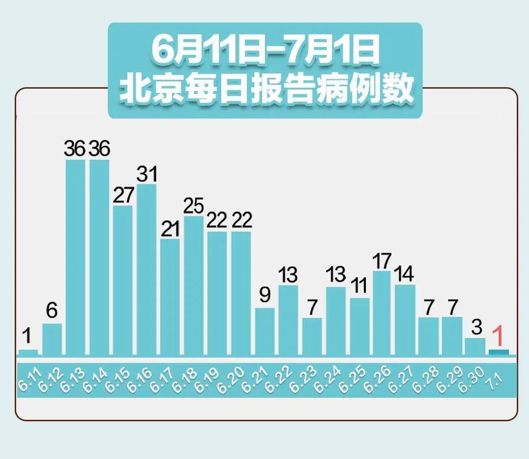 北京新增本土感染170例社会面14例(北京新增7人)