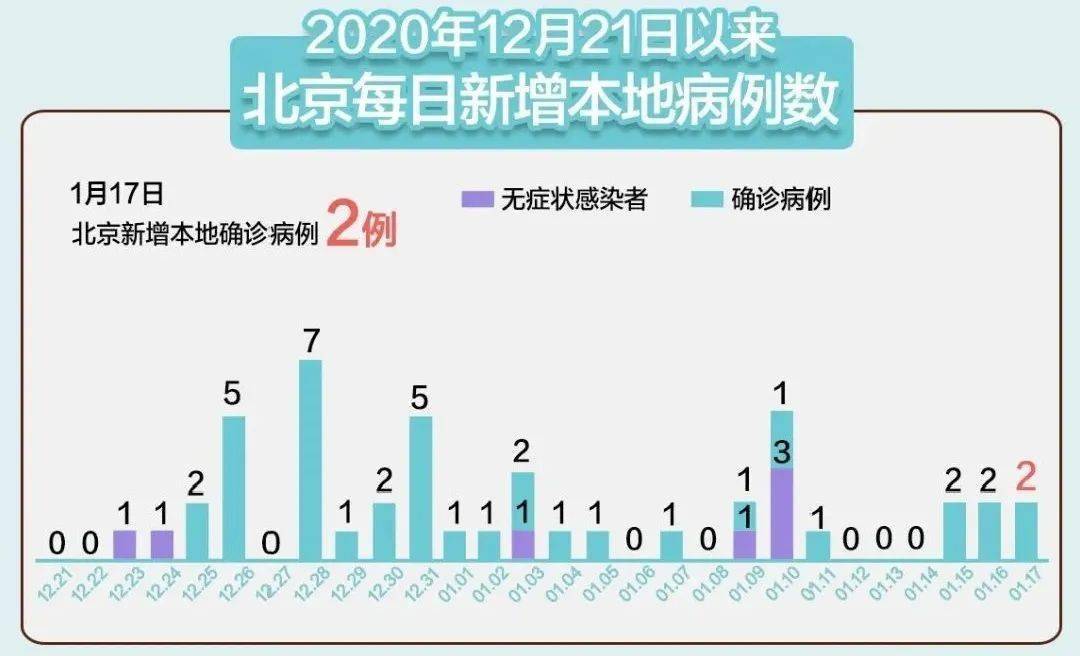 北京新增本土感染170例社会面14例(北京新增7人)