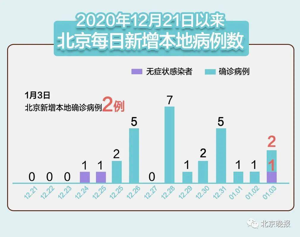 【北京新冠肺炎,北京新冠肺炎什么时候开始的】