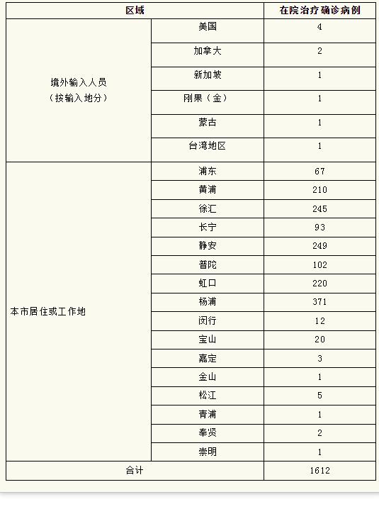 【上海确诊病例累计总数,上海确诊数量】