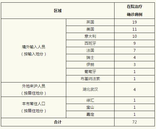 【上海确诊病例累计总数,上海确诊数量】