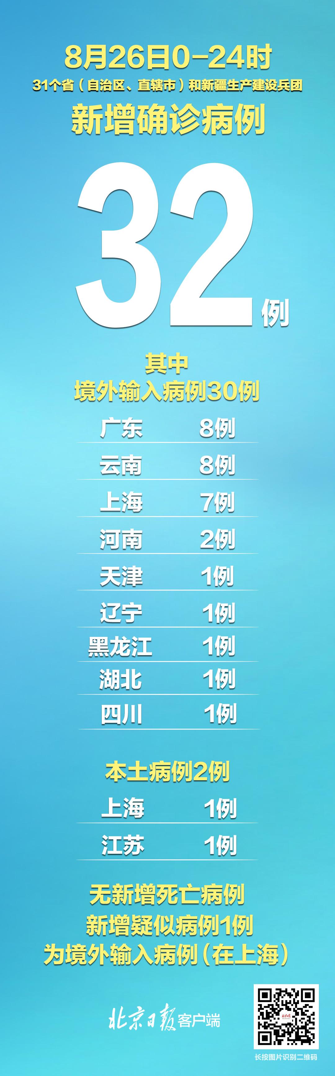 【31省新增21例确诊,31省新增确诊21例一】