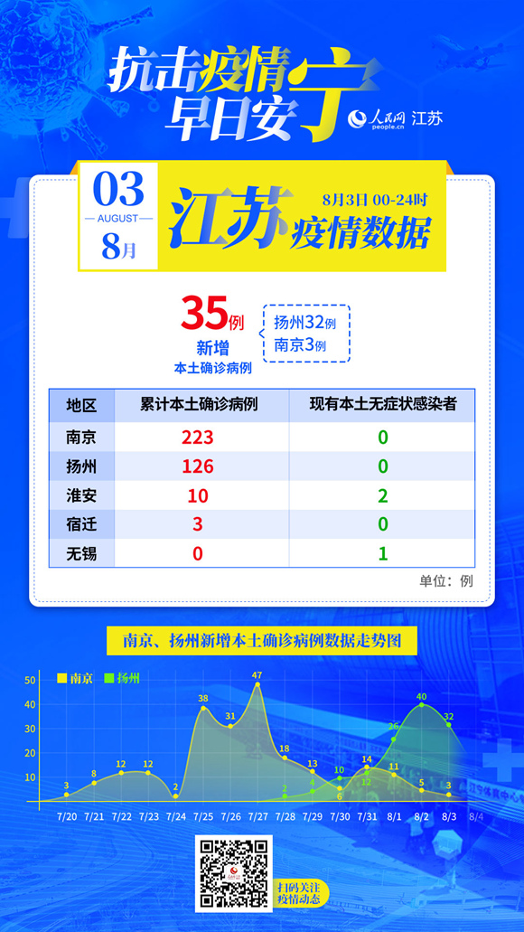 江苏新增本土确诊31例(江苏新增本土确诊病例54例)