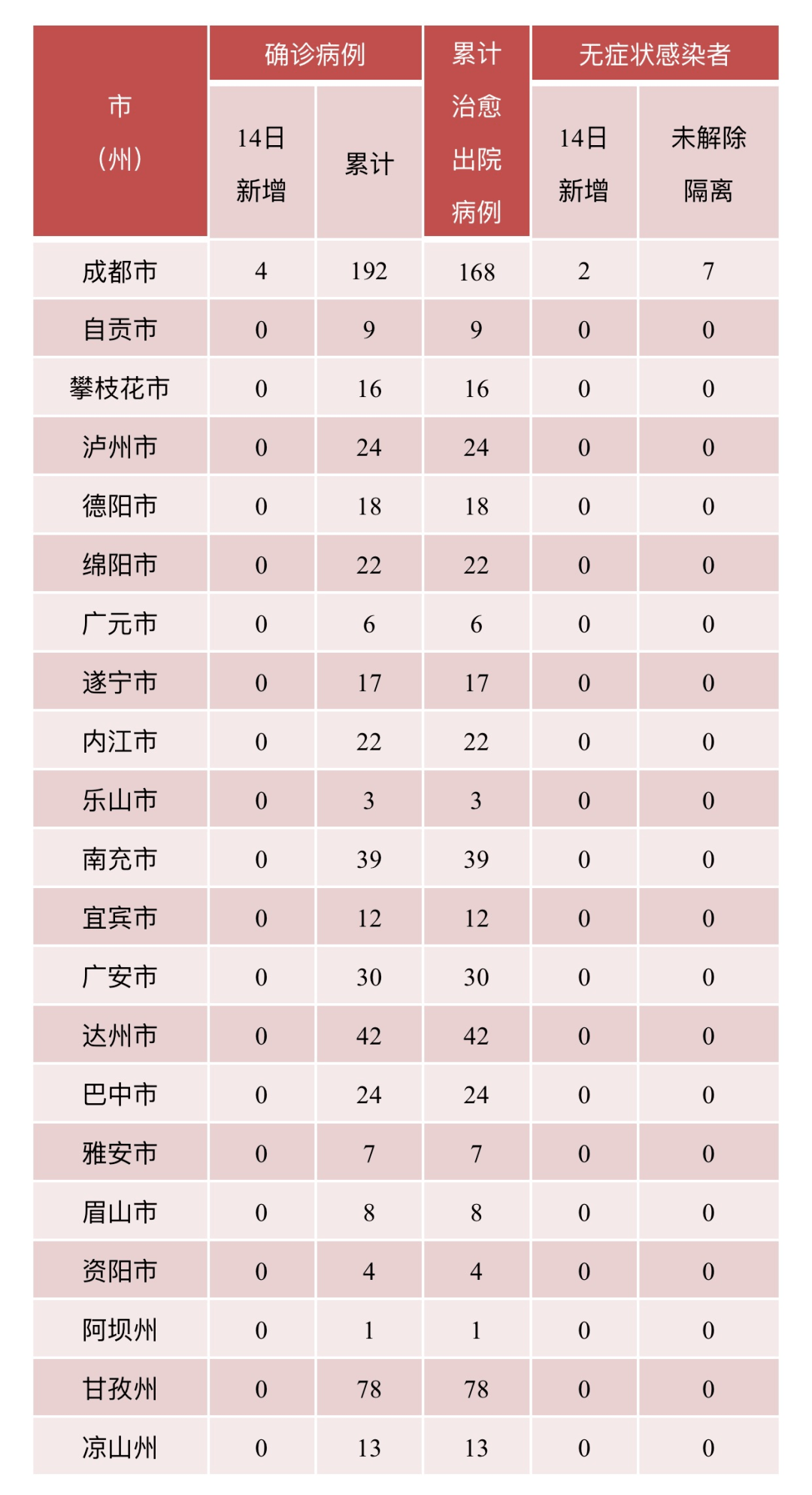 31省新增12例确诊6例为本土病例(31省新增确诊22例本土17例)