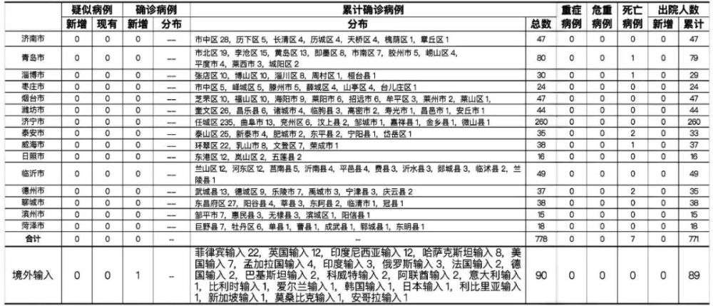山东1名病例曾乘高铁到银川/山东高铁新冠