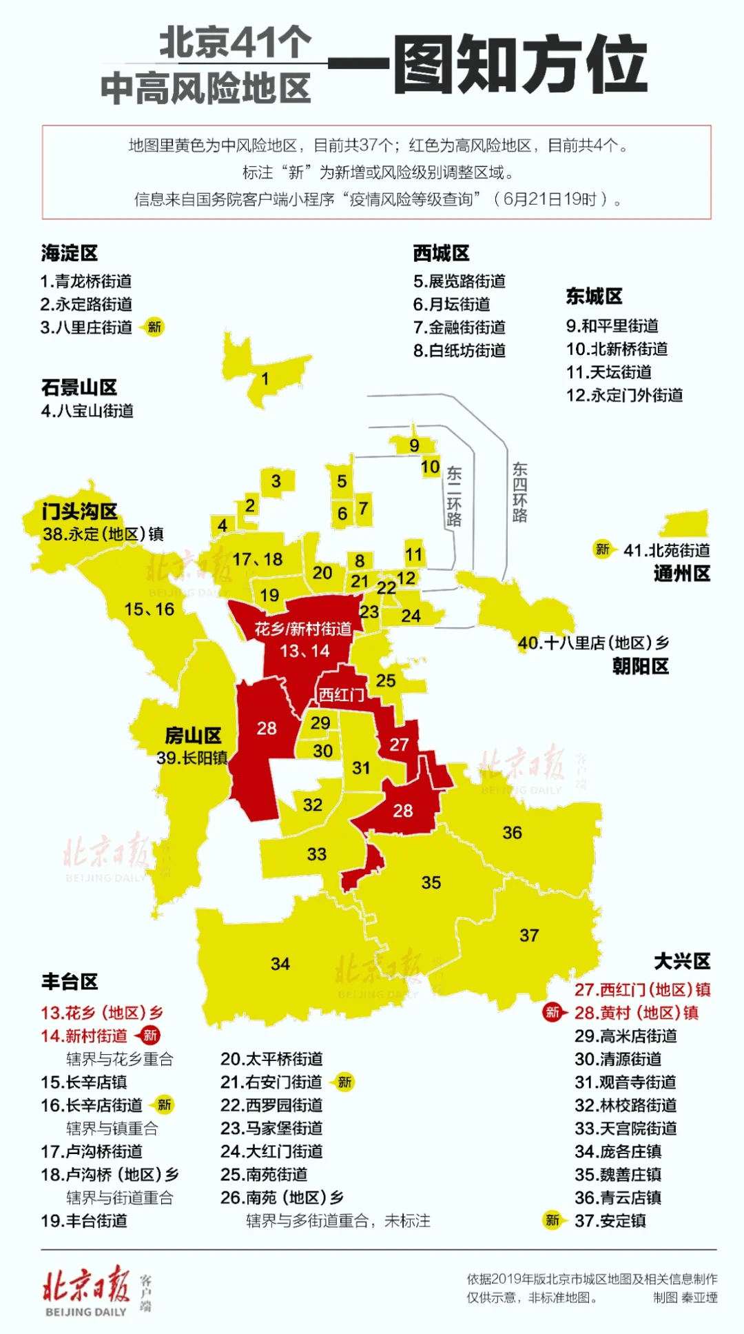 北京新增4个高风险地区.北京现有5个疫情高风险地区 39个中风险地区？