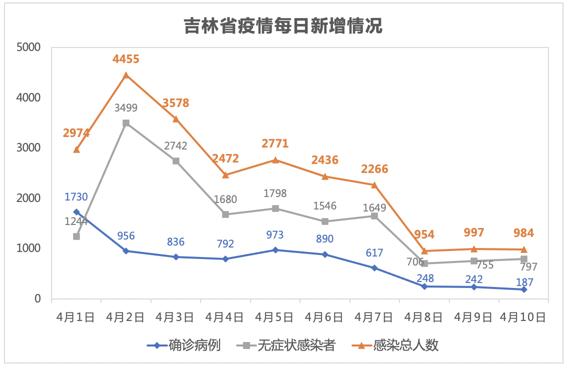 吉林疫情最新消息今天(吉林疫情最新动态)