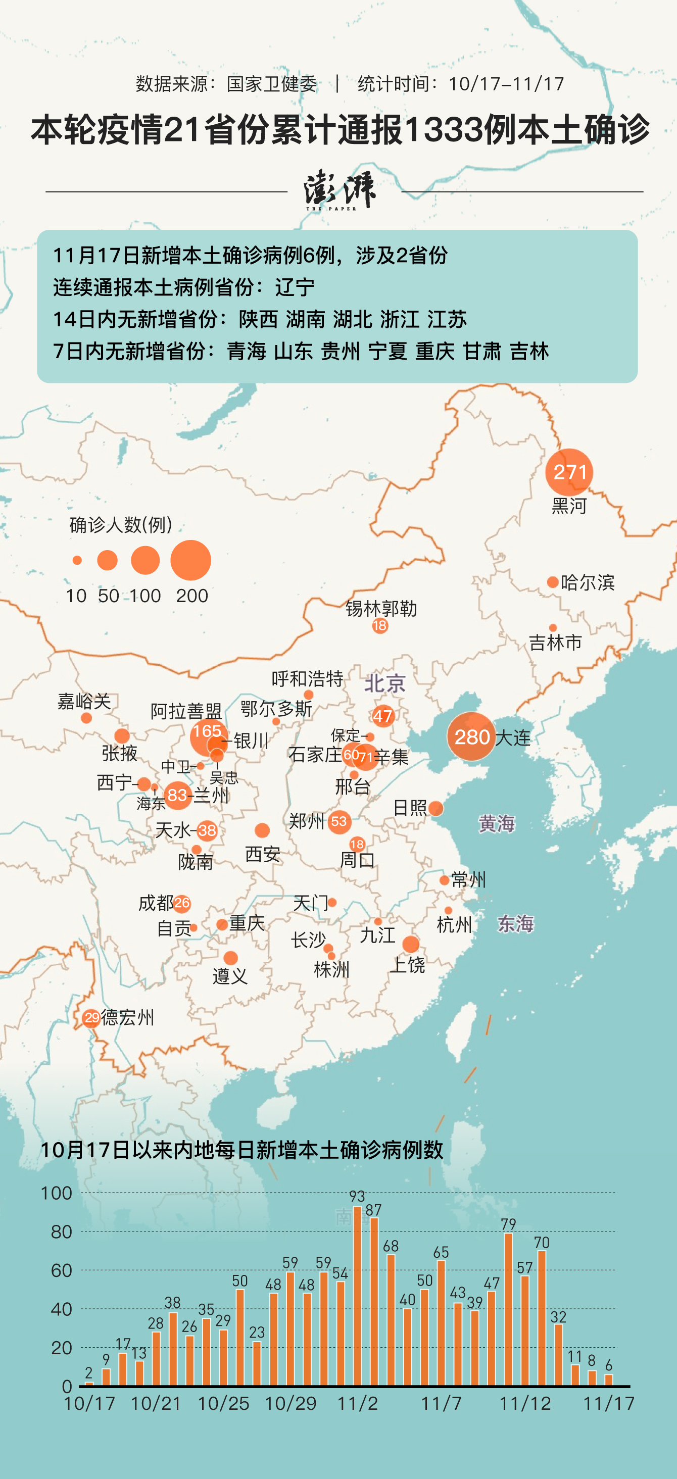 31省区市本土无新增确诊.多省区无新增确诊病例？
