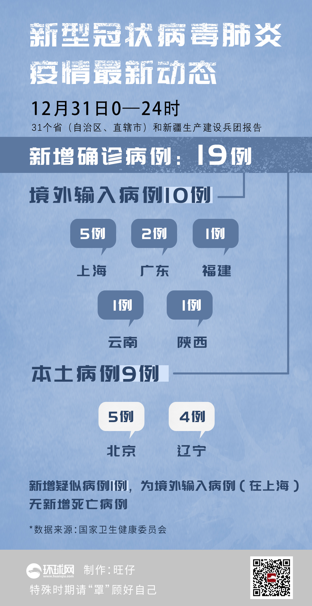 【31省区市新增确诊10例含本土1例,31省区市新增确诊12例本土4例】