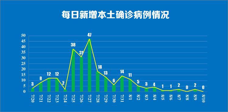【31省新增确诊36例,31省区新增确诊327例】