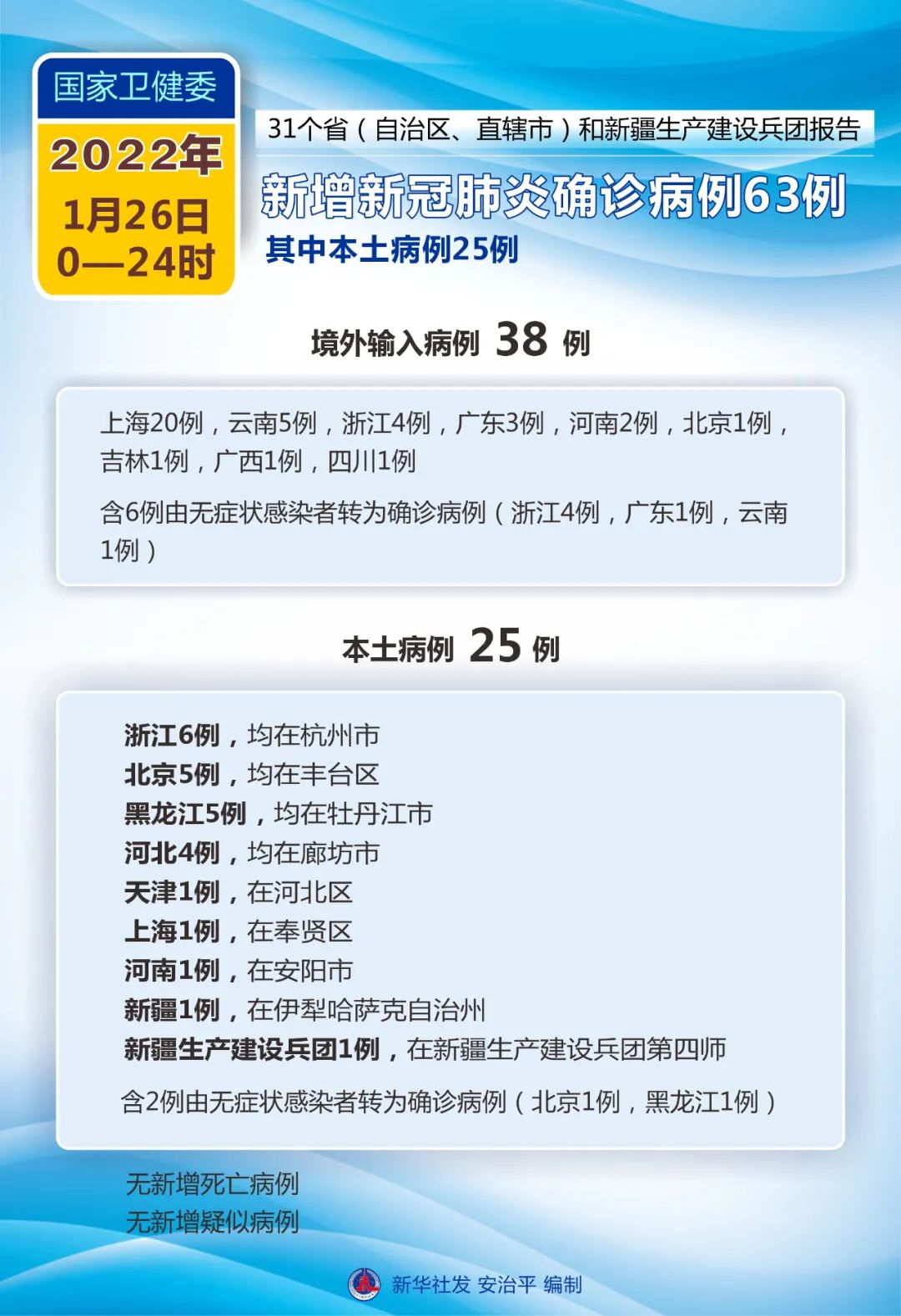 31省新增本土确诊80例/31省新增本土确诊80例 浙江74例