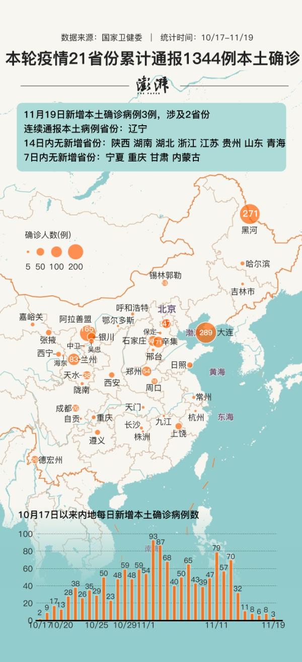 31省新增本土确诊10例(31省新增本土确诊126例)